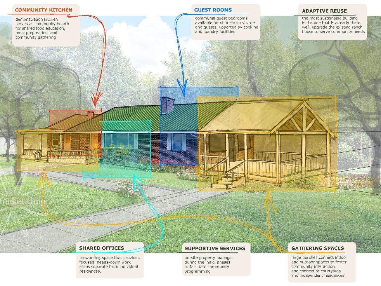 Annotated concept rendering of The Commons: an adaptively reused house with community kitchen, guest rooms, shared offices, and gathering spaces